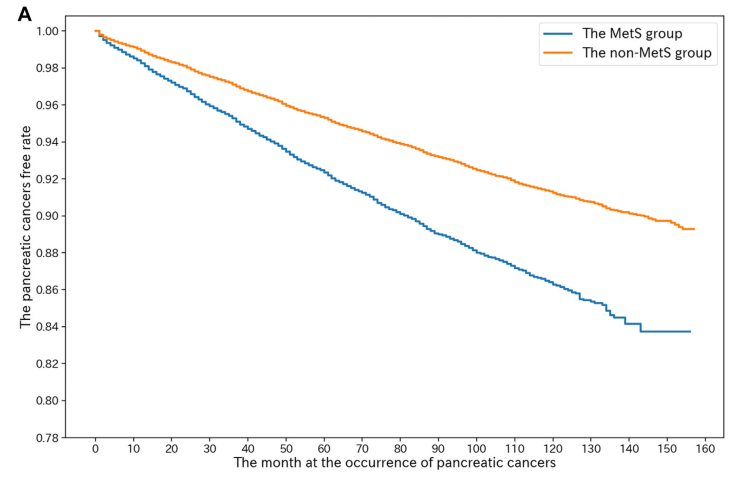柳葉刀子刊：別拿“三高”不當病，或大增胰腺癌風險